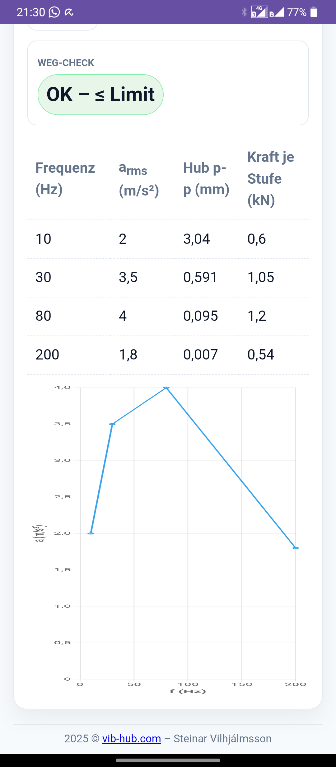 Ergebnisse und Diagramm